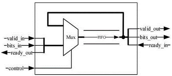 一种基于FIFO的可变长循环移位寄存器的PE计算单元结构的制作方法