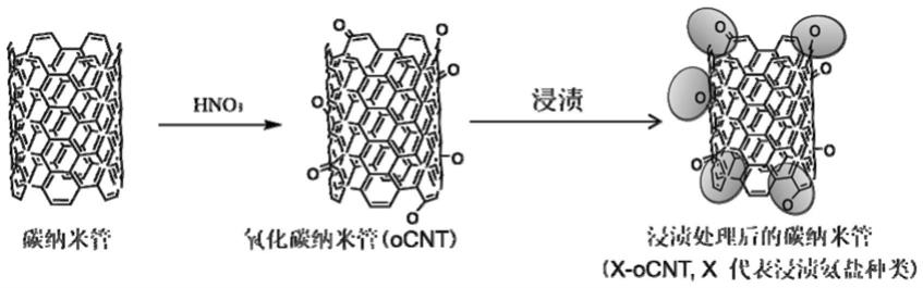 纳米碳固体酸催化剂及其制备和在醇催化脱水制备烯烃中的应用的制作方法