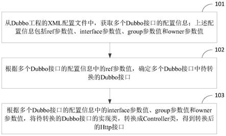 编译期Dubbo协议转换方法及装置与流程