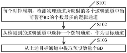 一种BD调度方法及装置与流程
