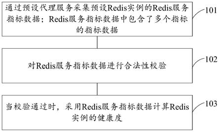 Redis实例的健康检测方法、装置、设备及存储介质与流程