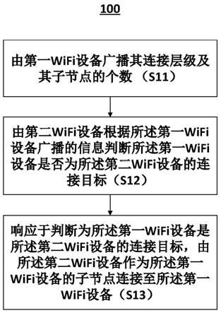 建立WiFi网络的方法、WiFi网络的通信方法、及WiFi设备与流程