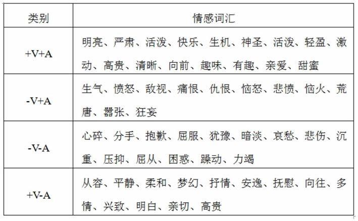 一种基于ShuffleNet的中文歌词情感分析方法与流程