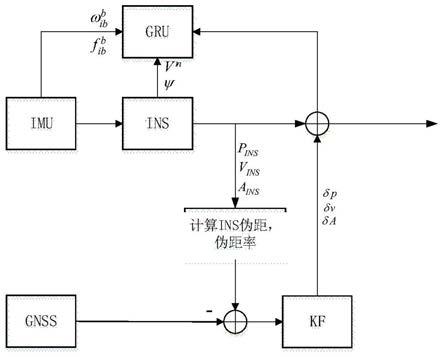 一种GNSS信号中断期间使用GRU神经网络辅助导航的算法的制作方法