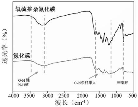 氧硫双掺杂氮化碳可见光催化材料的制备方法及其应用与流程