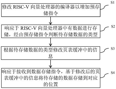 降低RISC-V向量处理器访存延迟的方法、装置、设备及介质与流程