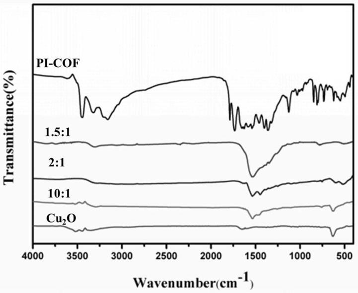 Cu2O@PI-COF复合材料的制备方法及其在电还原二氧化碳中的应用