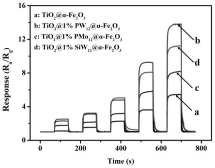 二氧化钛/多酸/三氧化二铁三层同轴纳米带气体传感材料及其制备方法