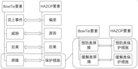 一种基于HAZOP的BowTie分析软件的制作方法