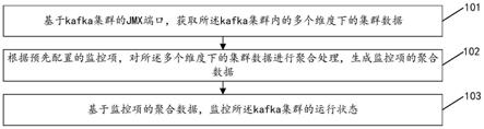 一种kafka集群运行状态的监控方法及装置与流程
