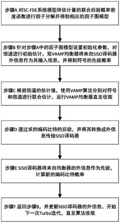 一种基于Turbo均衡框架和VAMP的联合估计与检测方法与流程
