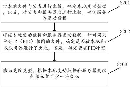 云备份中文件标识冲突的处理方法、装置及电子设备与流程