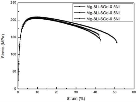 一种高塑性快速降解Mg-Li-Gd-Ni合金及其制备方法