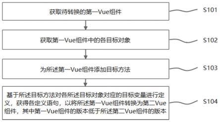 一种单页面应用框架Vue组件的转换方法及装置与流程