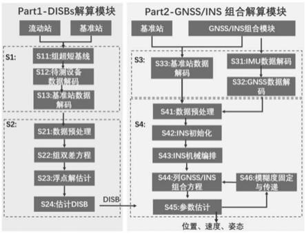 一种系统间共频信号差分的GNSS/INS组合定位方法