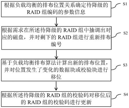 快速通用的RAID降级为RAID5的方法、系统、设备和存储介质与流程
