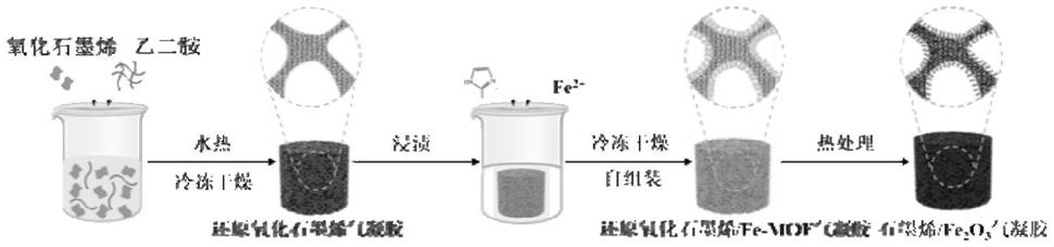 一种Fe-MOF衍生石墨烯基磁性复合气凝胶吸波材料及制备方法
