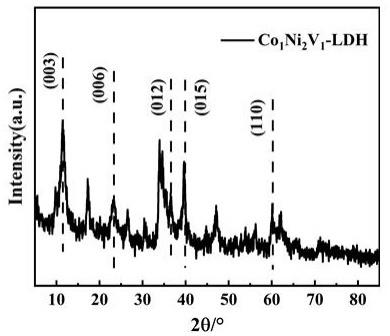 水滑石基CoNiV复合氧化物催化剂的制备方法及逃逸氨脱除应用