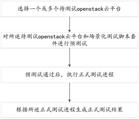 一种针对OpenStack云平台的场景式自动化测试方法及系统与流程