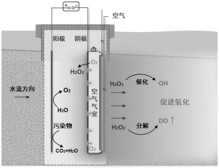 地下水原位电产过氧化氢的电极井和方法