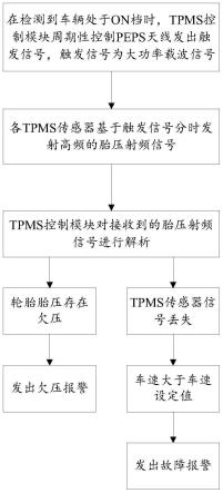 基于PEPS天线和TPMS传感器的I类TPMS报警方法及系统与流程