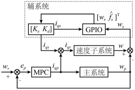 基于加性状态分解的永磁同步电机模型预测速度控制方法