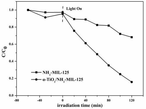 一步合成α-TiO2@NH2-MIL-125复合光催化材料的方法