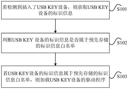 USBKEY设备的验证方法、装置和存储介质与流程