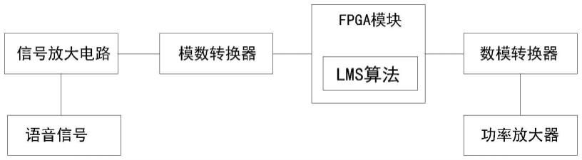 一种基于LMS自适应滤波器语音降噪系统的制作方法