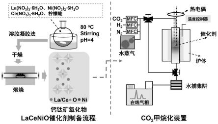 一种超广Ni(111)晶面的LaCeNiO钙钛矿催化剂及其制备方法和应用与流程