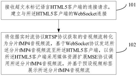 一种用于HTML5浏览器的音视频播放方法及系统与流程
