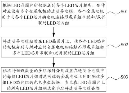 LED芯片测试方法与流程