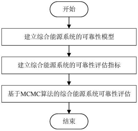 一种基于MCMC算法的综合能源系统可靠性评估方法