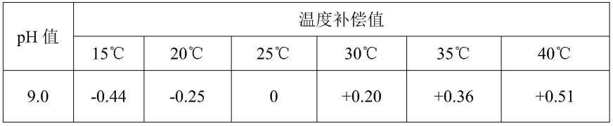 基于磷酸盐处理的炉水pH温度补偿测量方法及装置与流程
