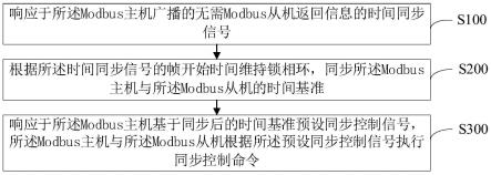 一种Modbus主从设备的同步控制方法、设备及存储介质与流程
