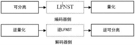 视频译码中具有减少的归零的低频不可分离变换(LFNST)的制作方法
