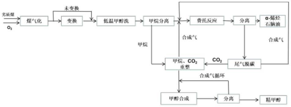 零排放煤制烯烃的方法与流程