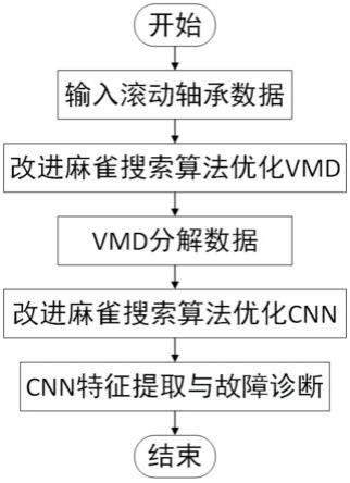 一种基于改进SSA优化VMD和CNN参数的滚动轴承故障诊断方法