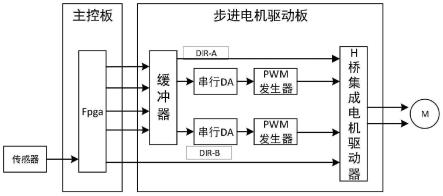 一种基于FPGA的四次S形加减速控制系统及控制方法与流程