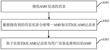 AMF选择方法、装置、网络设备及存储介质与流程
