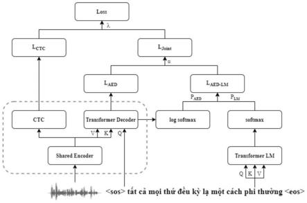 融合外部语言知识的流式越南语语音识别方法