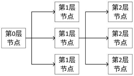 基于分层结构非对称密钥池的群组通信方法和系统与流程