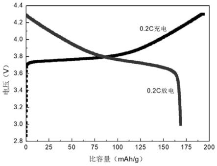 表面氮修饰的富镍锂离子正极材料及其制备方法和锂离子电池与流程