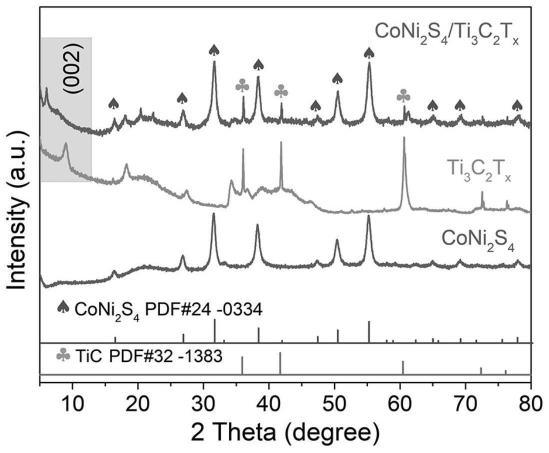 类三明治型CoNi2S4/Ti3C2MXene异质结复合材料的制备方法及用途