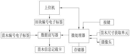 苗木信息溯源系统及方法与流程