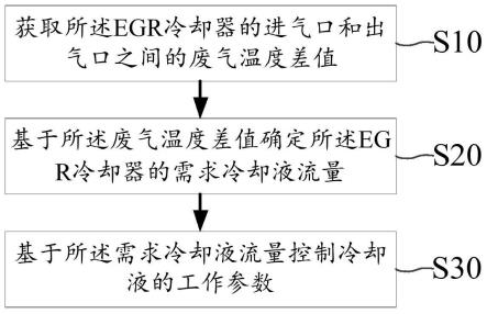EGR系统的控制方法、EGR系统、车辆和存储介质与流程