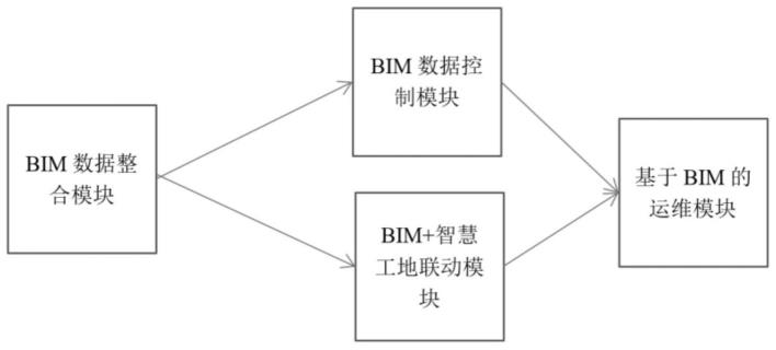 一种基于BIM的产业基地建设综合管理系统及方法与流程