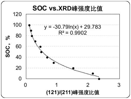 利用XRD判定磷酸铁锂正极片荷电态的方法与流程