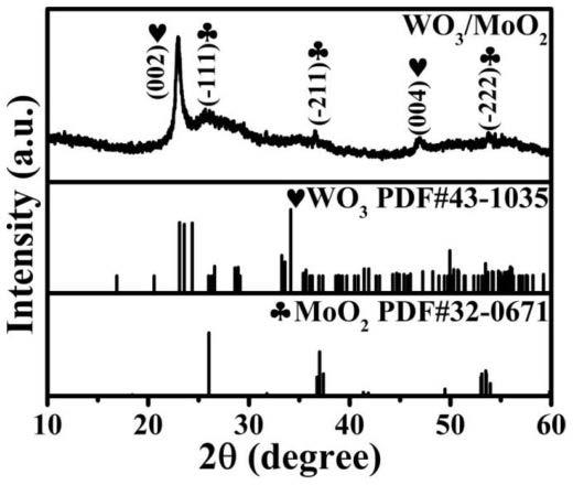 WO3/MoO2中构筑0D/2D/3D缺陷应用于镁离子电池正极材料