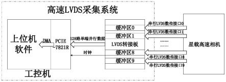 一种高速多路LVDS采集系统及存储介质